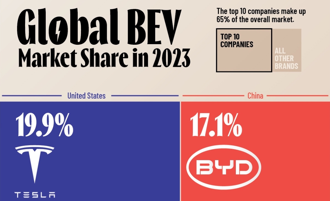 BYD expected to overtake Tesla in 2024 as the global electric vehicle ...